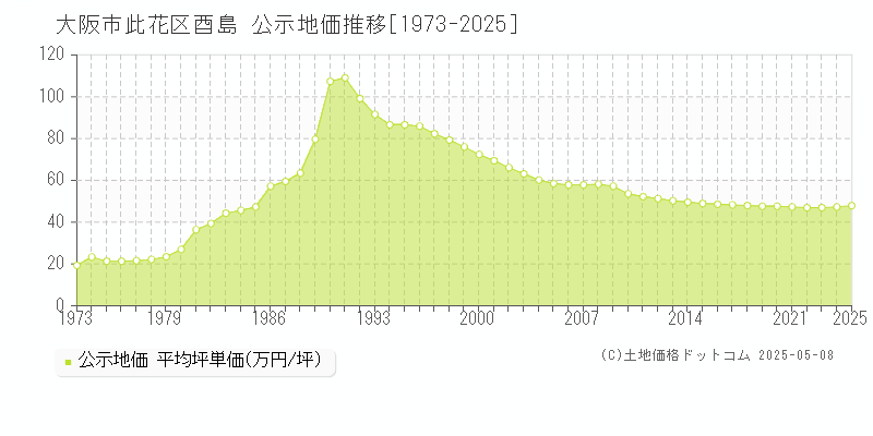 酉島(大阪市此花区)の公示地価推移グラフ(坪単価)[1973-2025年]