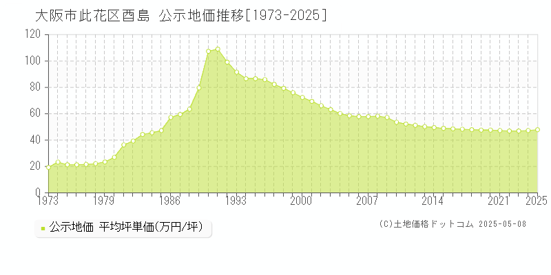 大阪市此花区酉島の地価公示推移グラフ 