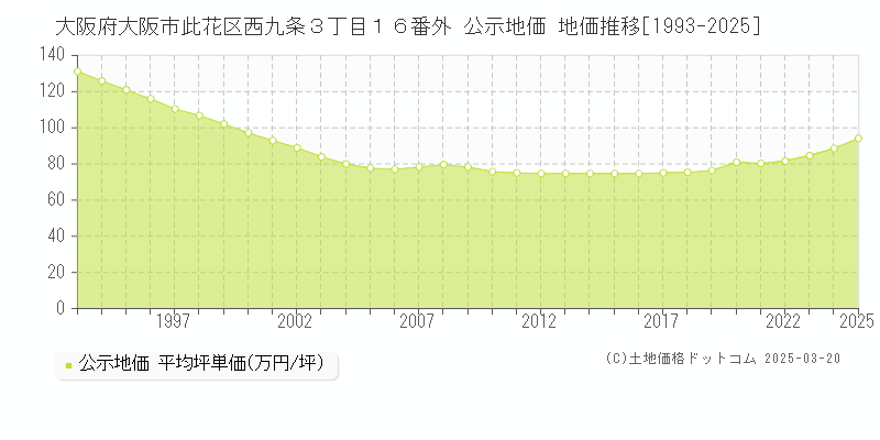 大阪府大阪市此花区西九条３丁目１６番外 公示地価 地価推移[1993-2025]