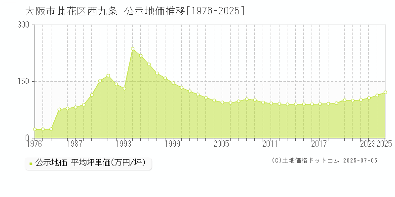 西九条(大阪市此花区)の公示地価推移グラフ(坪単価)[1976-2025年]