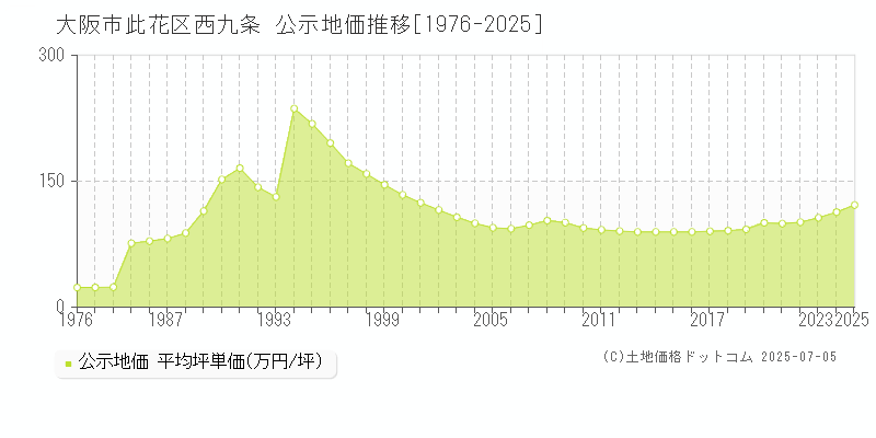 大阪市此花区西九条の地価公示推移グラフ 