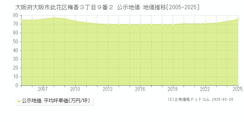 大阪府大阪市此花区梅香３丁目９番２ 公示地価 地価推移[2005-2025]