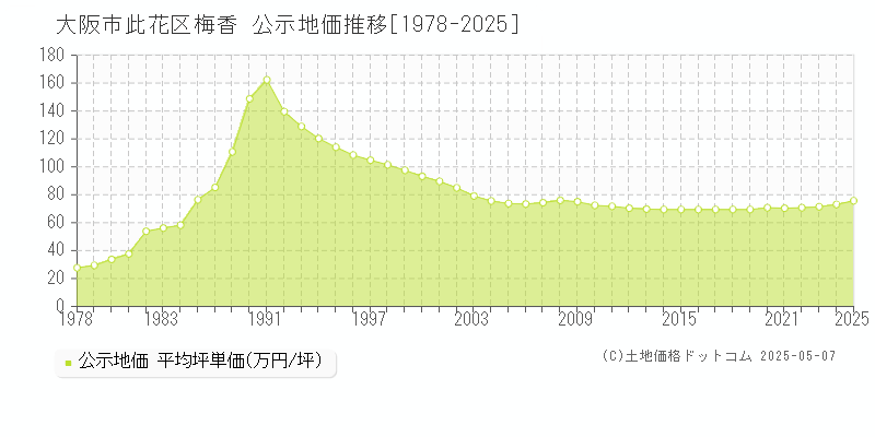梅香(大阪市此花区)の公示地価推移グラフ(坪単価)[1978-2025年]