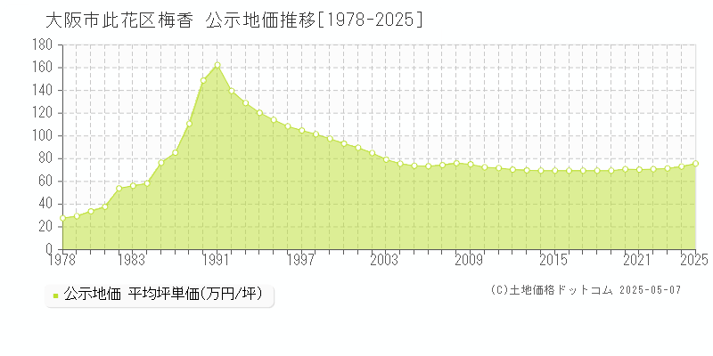 大阪市此花区梅香の地価公示推移グラフ 