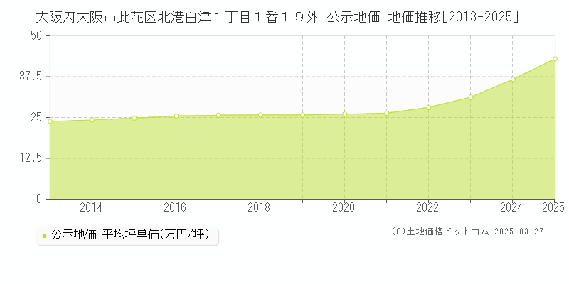 大阪府大阪市此花区北港白津１丁目１番１９外 公示地価 地価推移[2013-2025]