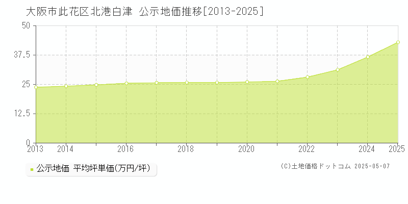 北港白津(大阪市此花区)の公示地価推移グラフ(坪単価)[2013-2025年]