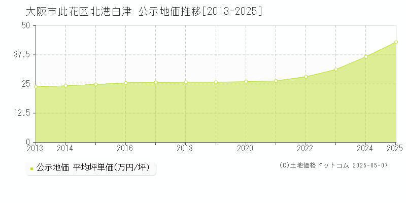 大阪市此花区北港白津の地価公示推移グラフ 