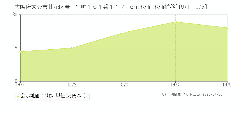 大阪府大阪市此花区春日出町１５１番１１７ 公示地価 地価推移[1971-1975]