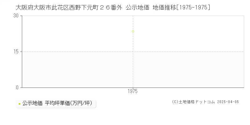 大阪府大阪市此花区西野下元町２６番外 公示地価 地価推移[1975-1975]