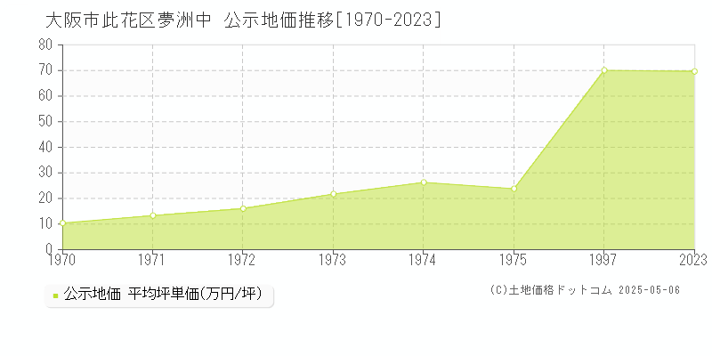 夢洲中(大阪市此花区)の公示地価推移グラフ(坪単価)[1970-1975年]