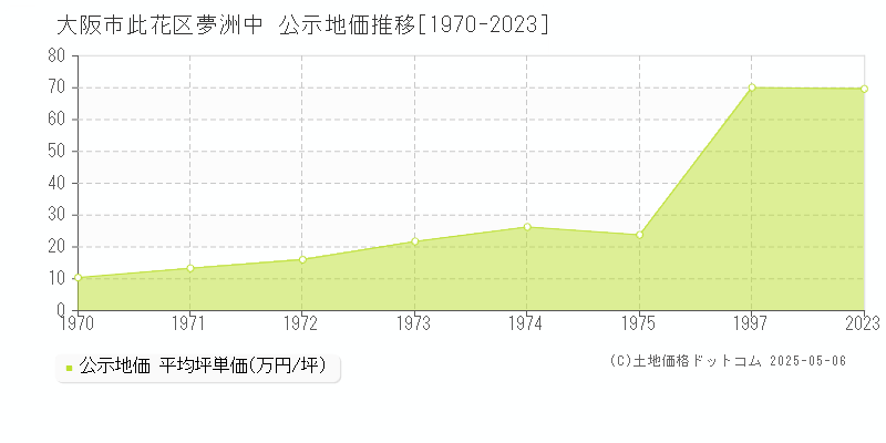 大阪市此花区夢洲中の地価公示推移グラフ 