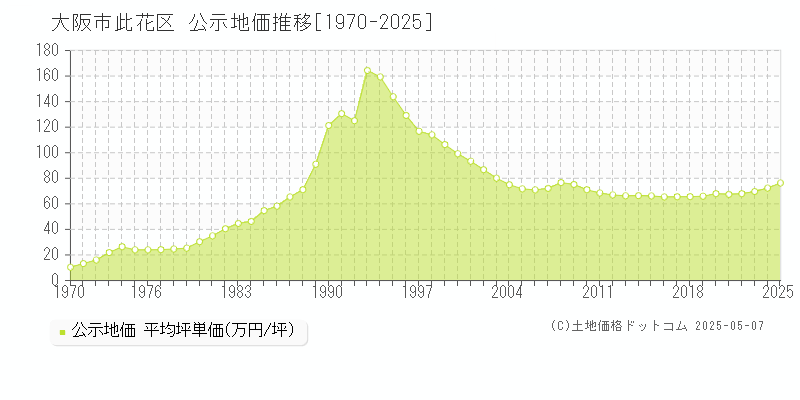 大阪市此花区(大阪府)の公示地価推移グラフ(坪単価)[1970-2025年]