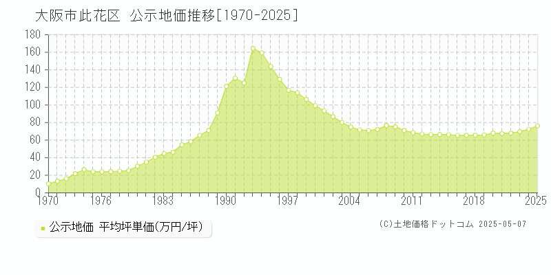 大阪市此花区全域の地価公示推移グラフ 