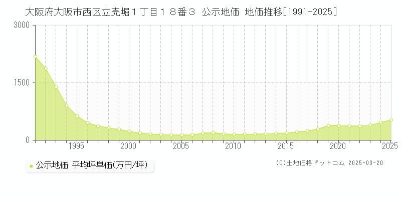 大阪府大阪市西区立売堀１丁目１８番３ 公示地価 地価推移[1991-2025]