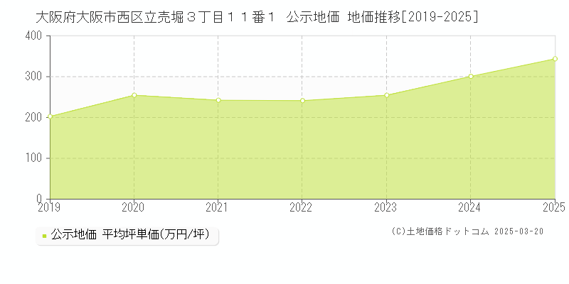 大阪府大阪市西区立売堀３丁目１１番１ 公示地価 地価推移[2019-2025]