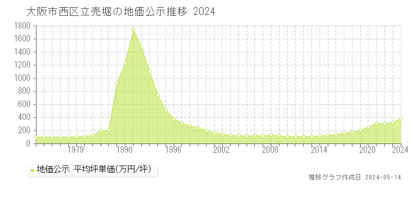 大阪市西区立売堀の地価公示推移グラフ 