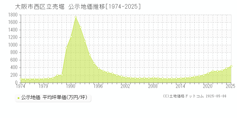 立売堀(大阪市西区)の公示地価推移グラフ(坪単価)[1974-2025年]
