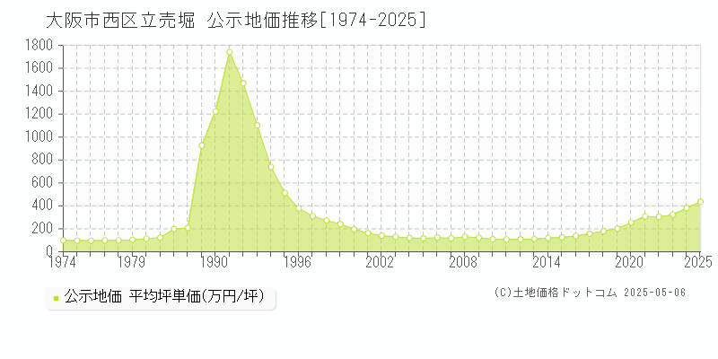 大阪市西区立売堀の地価公示推移グラフ 