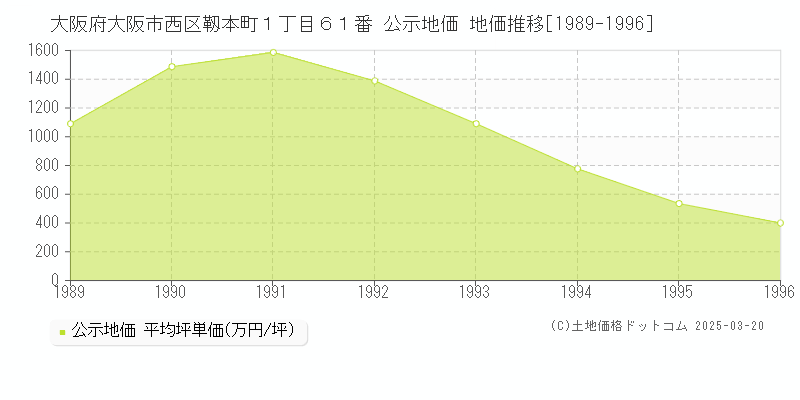 大阪府大阪市西区靱本町１丁目６１番 公示地価 地価推移[1989-1996]