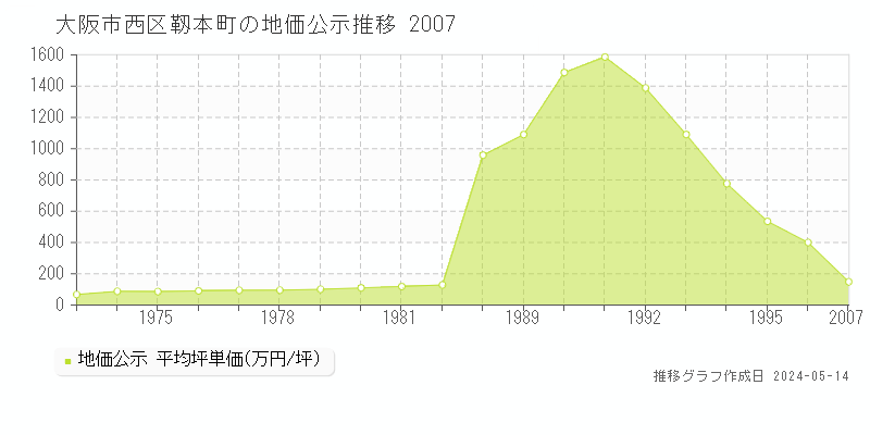 大阪市西区靱本町の地価公示推移グラフ 