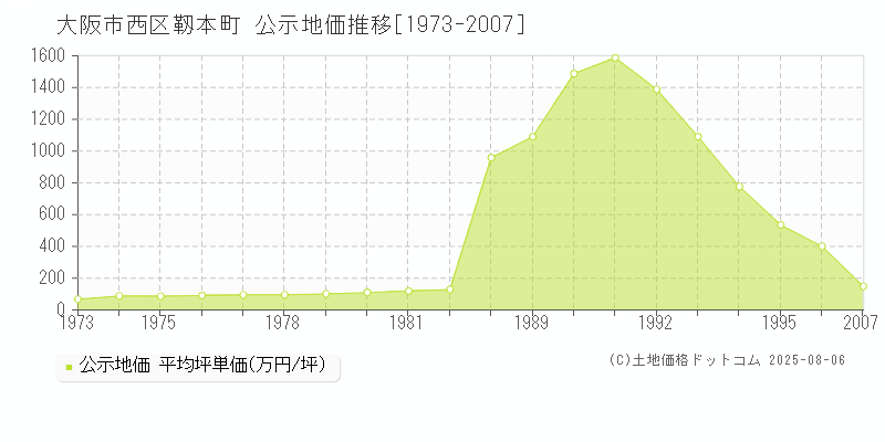 靱本町(大阪市西区)の公示地価推移グラフ(坪単価)[1973-1996年]