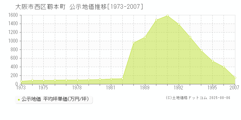 大阪市西区靱本町の地価公示推移グラフ 