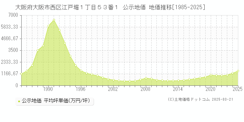 大阪府大阪市西区江戸堀１丁目５３番１ 公示地価 地価推移[1985-2025]
