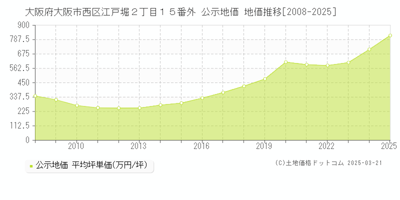 大阪府大阪市西区江戸堀２丁目１５番外 公示地価 地価推移[2008-2025]