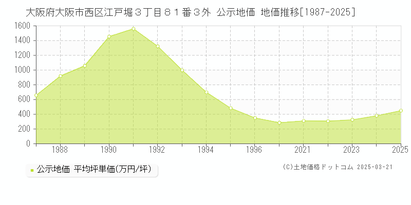 大阪府大阪市西区江戸堀３丁目８１番３外 公示地価 地価推移[1987-2025]