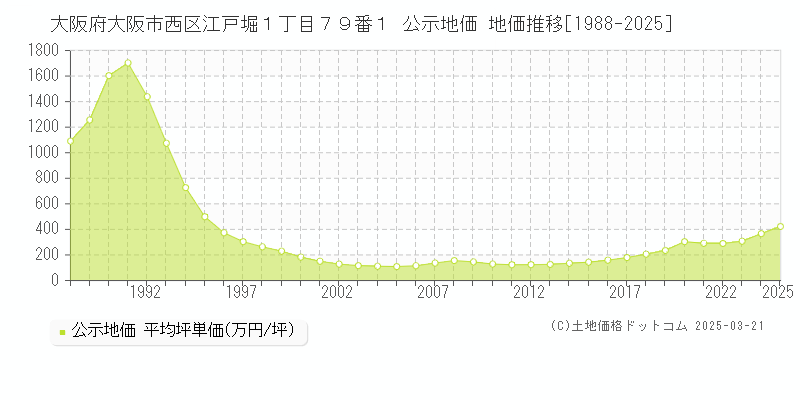 大阪府大阪市西区江戸堀１丁目７９番１ 公示地価 地価推移[1988-2025]