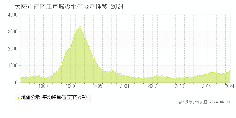 大阪市西区江戸堀の地価公示推移グラフ 