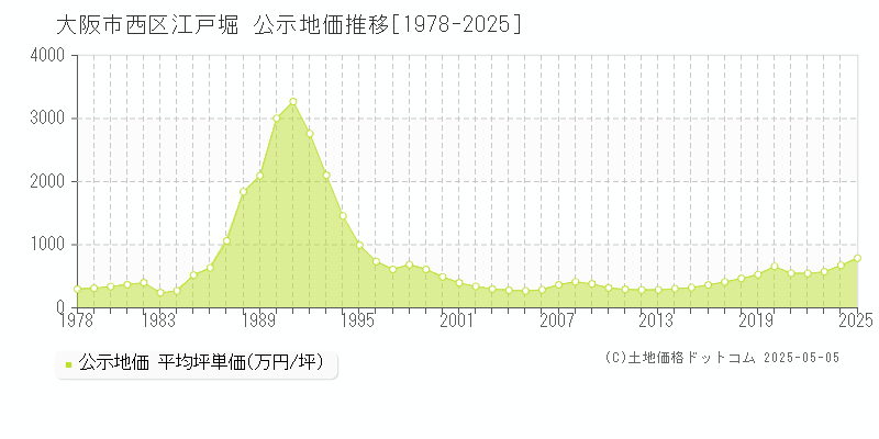 江戸堀(大阪市西区)の公示地価推移グラフ(坪単価)[1978-2025年]