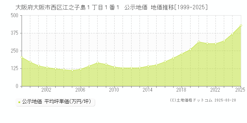 大阪府大阪市西区江之子島１丁目１番１ 公示地価 地価推移[1999-2025]