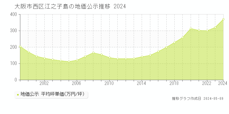 大阪市西区江之子島の地価公示推移グラフ 