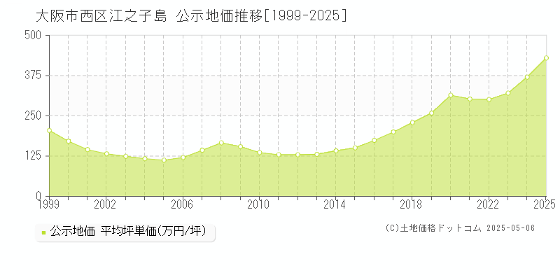 江之子島(大阪市西区)の公示地価推移グラフ(坪単価)[1999-2025年]