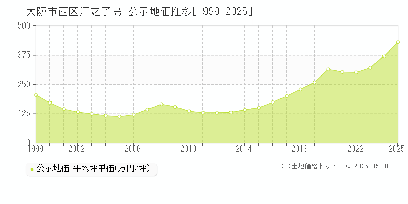 大阪市西区江之子島の地価公示推移グラフ 