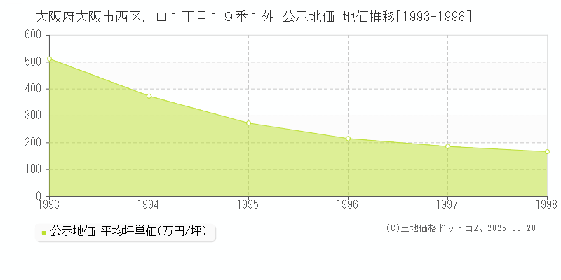 大阪府大阪市西区川口１丁目１９番１外 公示地価 地価推移[1993-1998]