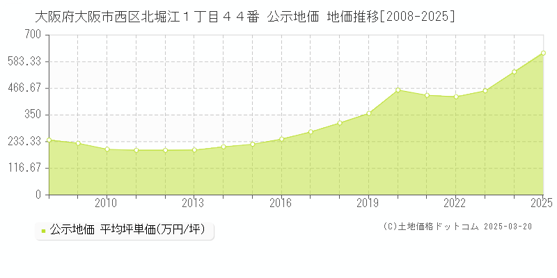 大阪府大阪市西区北堀江１丁目４４番 公示地価 地価推移[2008-2025]
