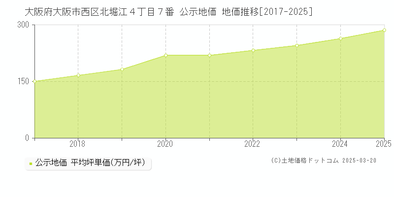 大阪府大阪市西区北堀江４丁目７番 公示地価 地価推移[2017-2025]