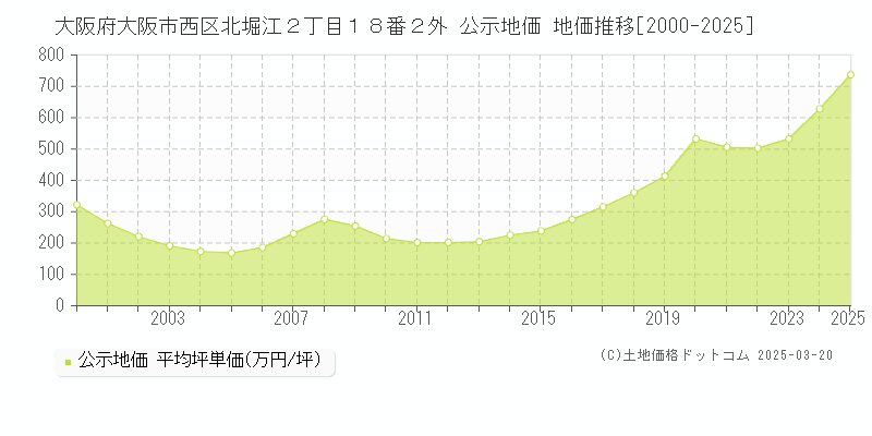 大阪府大阪市西区北堀江２丁目１８番２外 公示地価 地価推移[2000-2025]