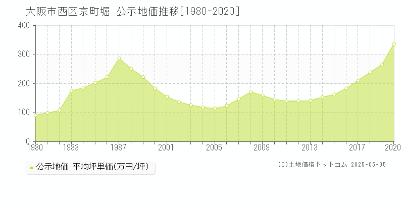 京町堀(大阪市西区)の公示地価推移グラフ(坪単価)[1980-2020年]