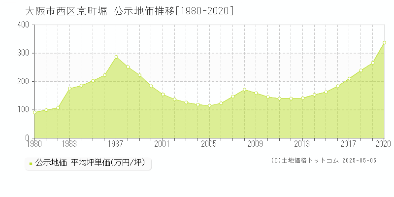 大阪市西区京町堀の地価公示推移グラフ 