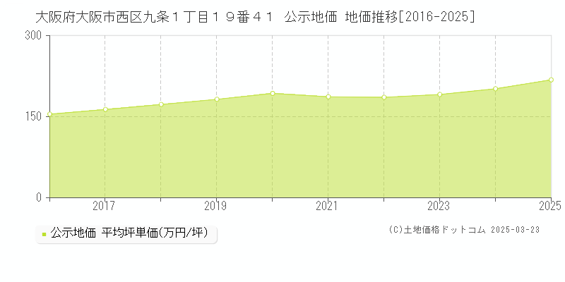 大阪府大阪市西区九条１丁目１９番４１ 公示地価 地価推移[2016-2025]