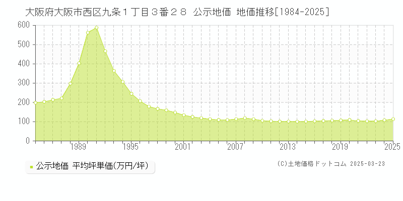 大阪府大阪市西区九条１丁目３番２８ 公示地価 地価推移[1984-2025]