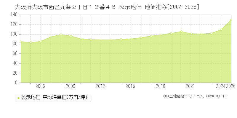 大阪府大阪市西区九条２丁目１２番４６ 公示地価 地価推移[2004-2026]