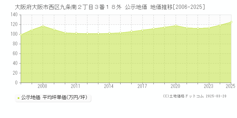 大阪府大阪市西区九条南２丁目３番１８外 公示地価 地価推移[2006-2025]