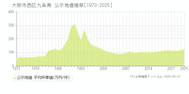 九条南(大阪市西区)の公示地価推移グラフ(坪単価)[1973-2025年]
