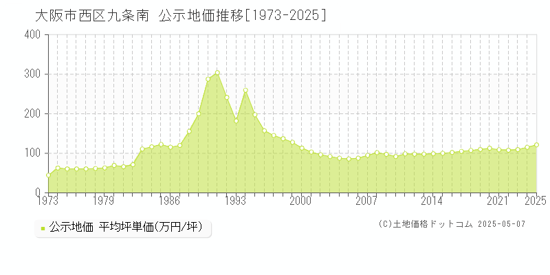 大阪市西区九条南の地価公示推移グラフ 