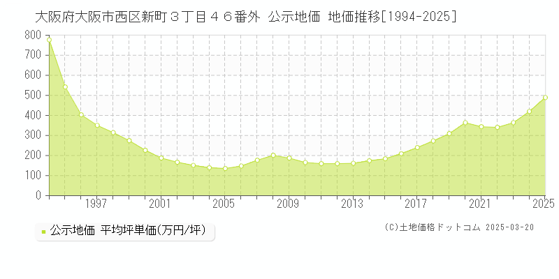 大阪府大阪市西区新町３丁目４６番外 公示地価 地価推移[1994-2025]