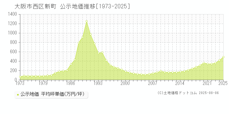 新町(大阪市西区)の公示地価推移グラフ(坪単価)[1973-2025年]
